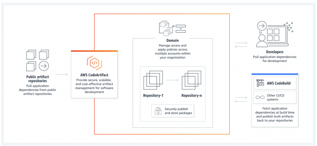 codeartifact-overview